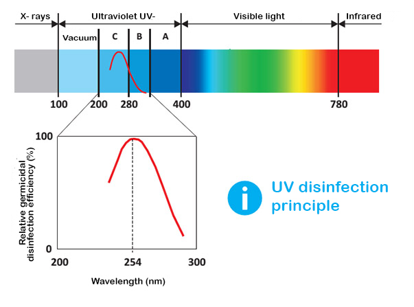 Χρήση ακτινοβολίας UV-C