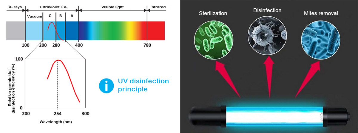 Χρησιμοποιούνται φώτα ακτινοβολίας UV-C