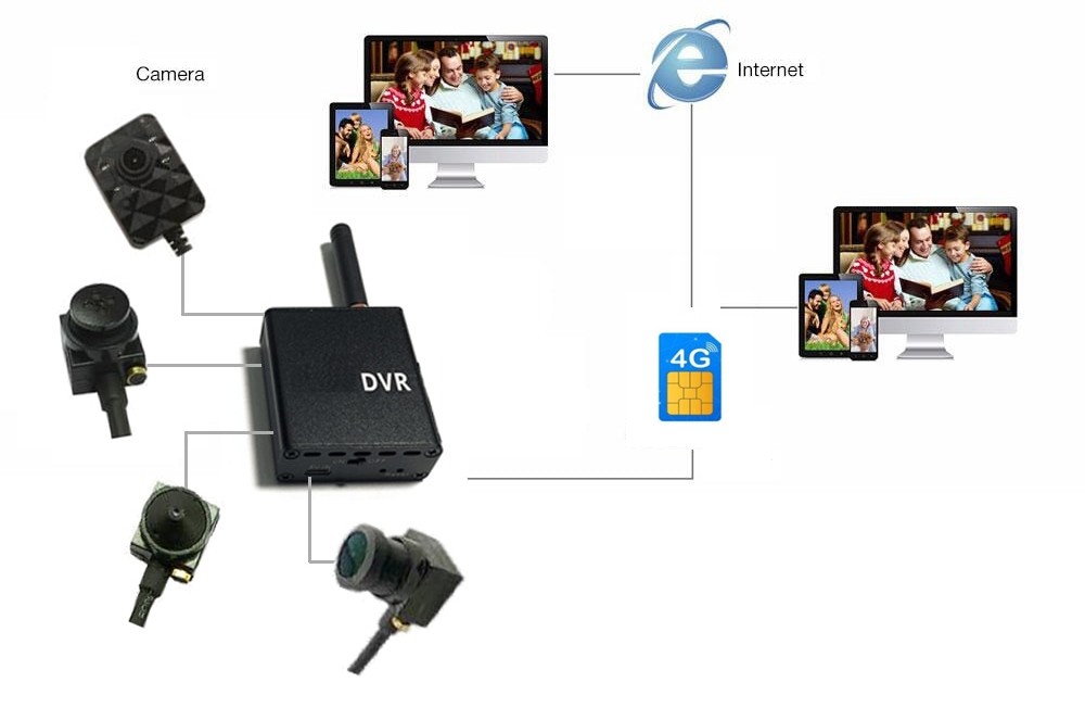 Σύνδεση σχεδίου κάμερας micro pinhole 3g / 4g sim υποστήριξης